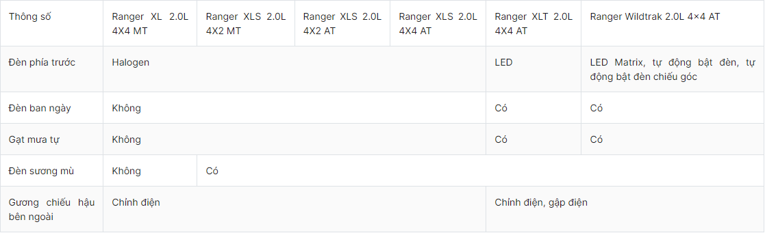 Bảng thông số kỹ thuật Ford Ranger 2024: Ngoại thất