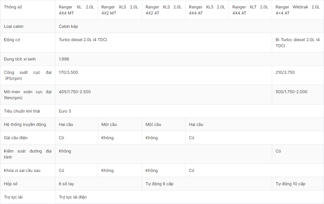 Bảng thông số kỹ thuật Ford Ranger 2024: Động cơ, vận hành